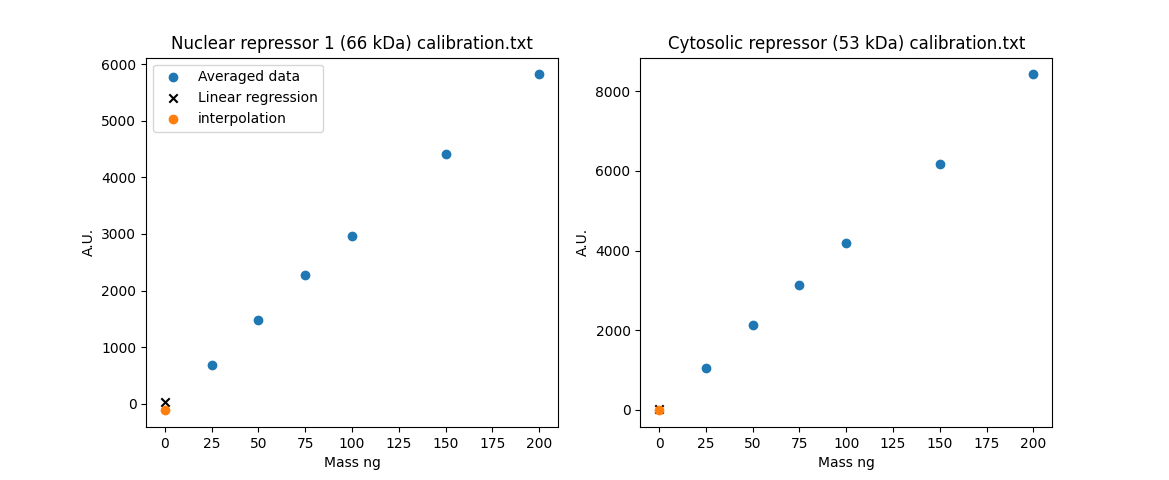 Calibration data for the two proteins