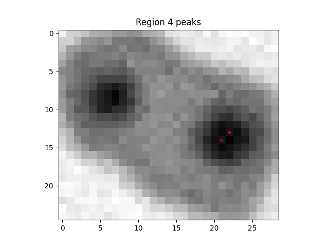 Peak locations