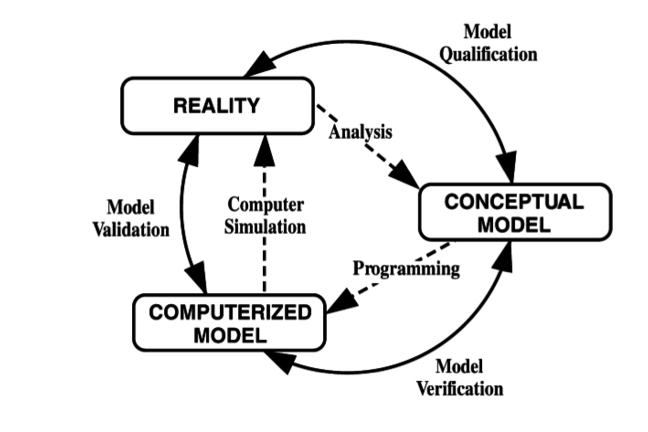 Circular relationship between reality, conceptual model and computerised model