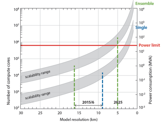Result of ECMWF simulations at a range of hypothetical model grid resolutions