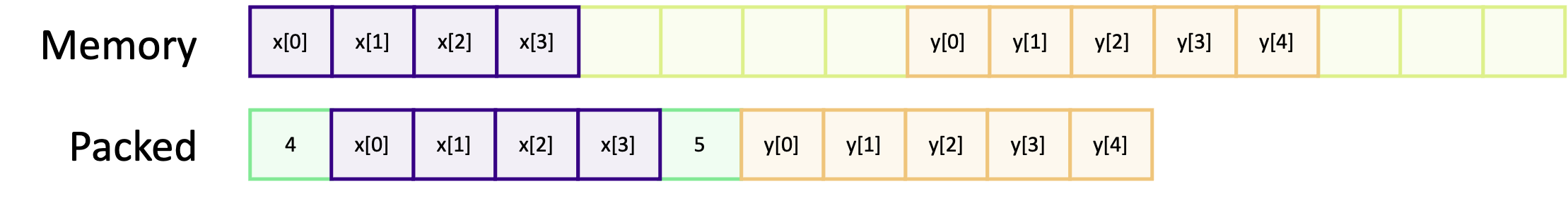 Layout of packed memory