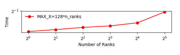 Figure showing a slowly increasing amount of time as a function of n_rank