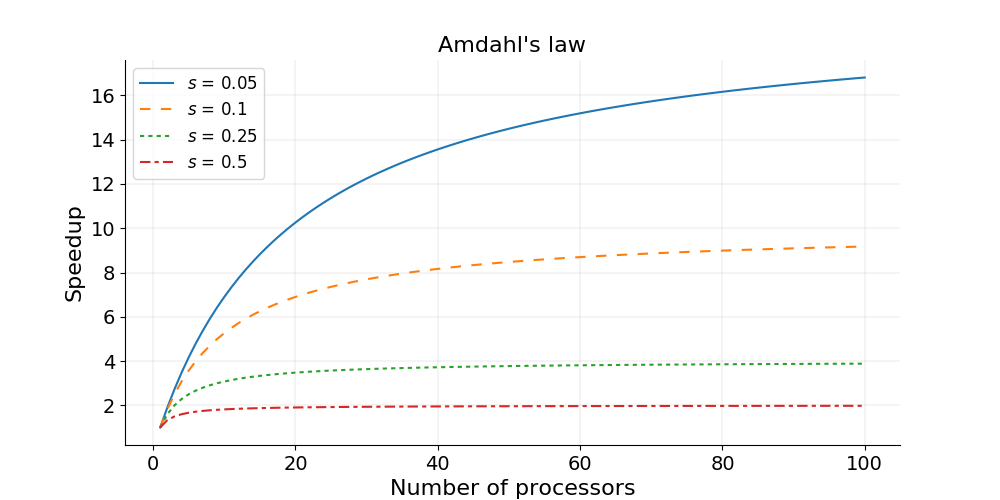 A figure showing strong scaling