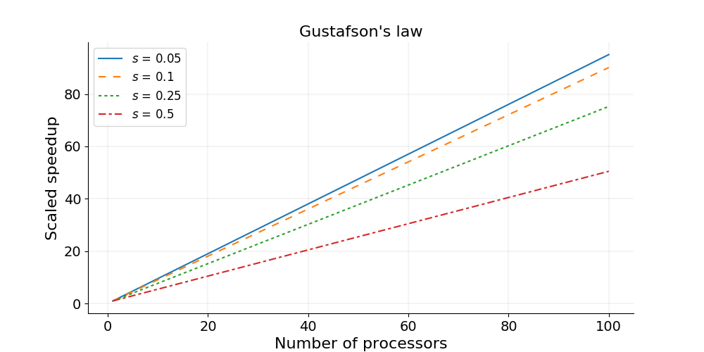 A figure showing weak scaling