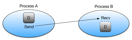 Sending data from one rank to another using MPI_SSend and MPI_Recv()