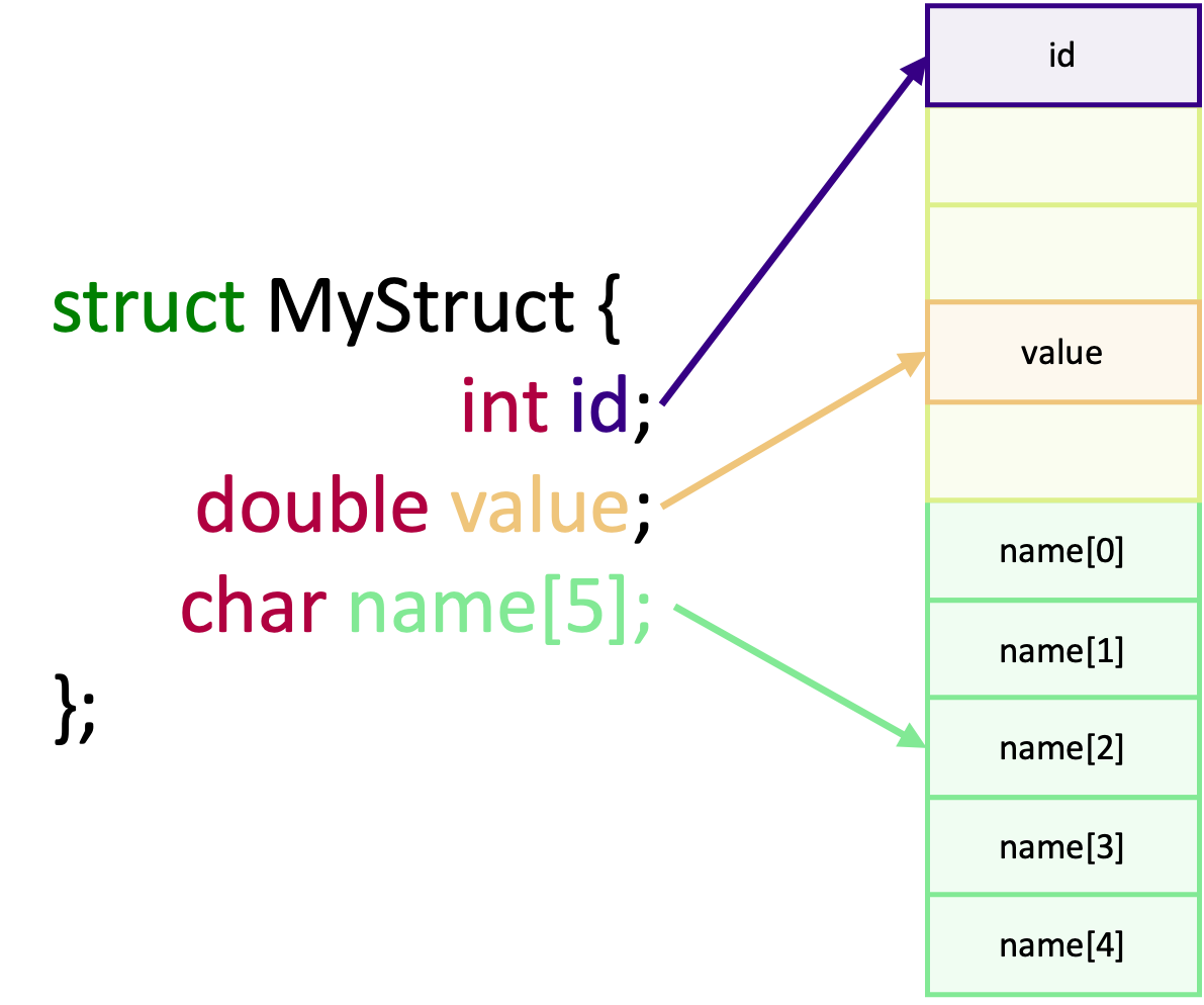 Memory layout for a struct