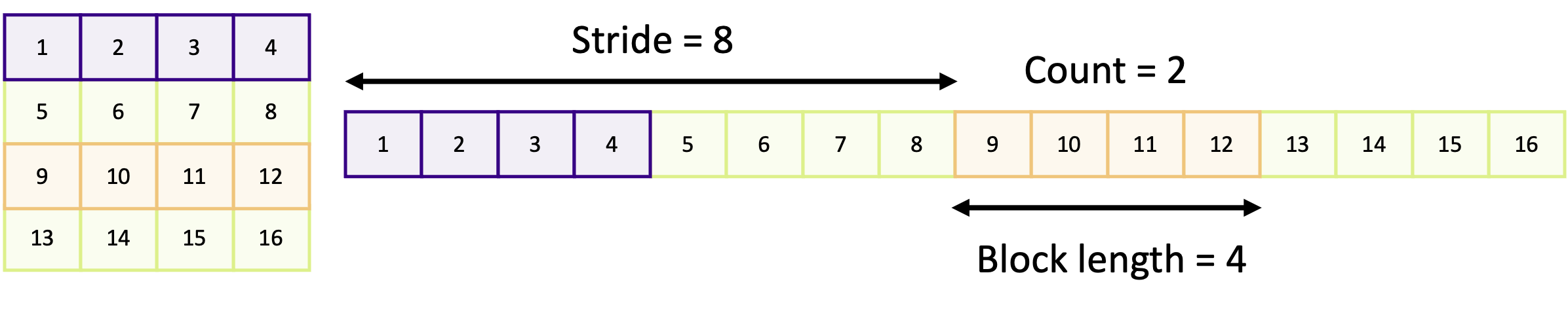 How a vector is laid out in memory"