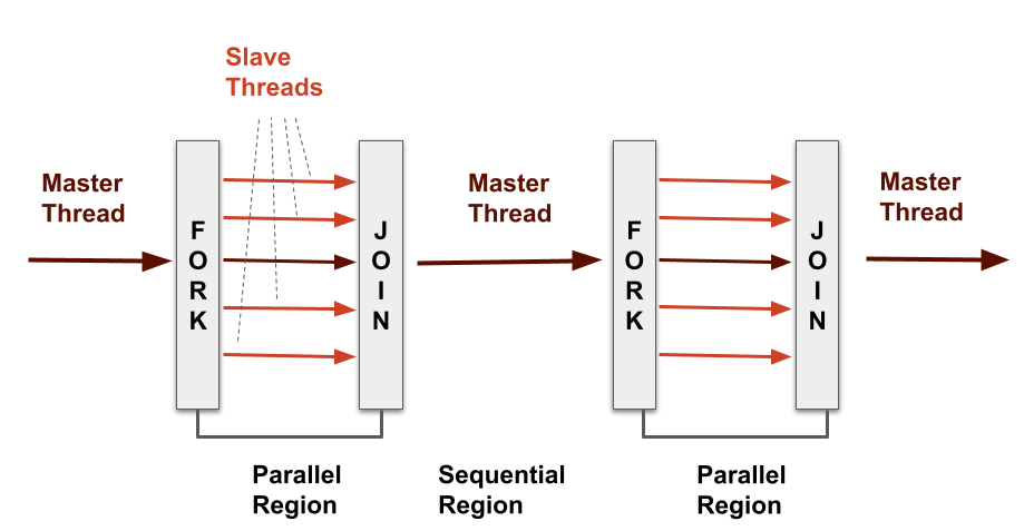 How OMP works?