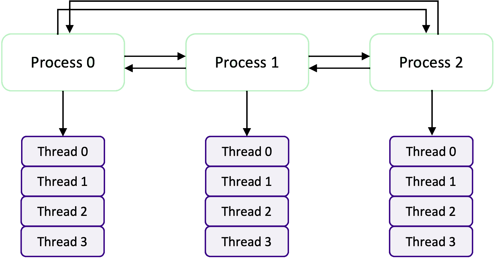 A diagram showing MPI+OpenMP