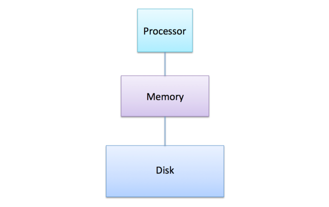 Diagram of relationship between processor, memory and disk