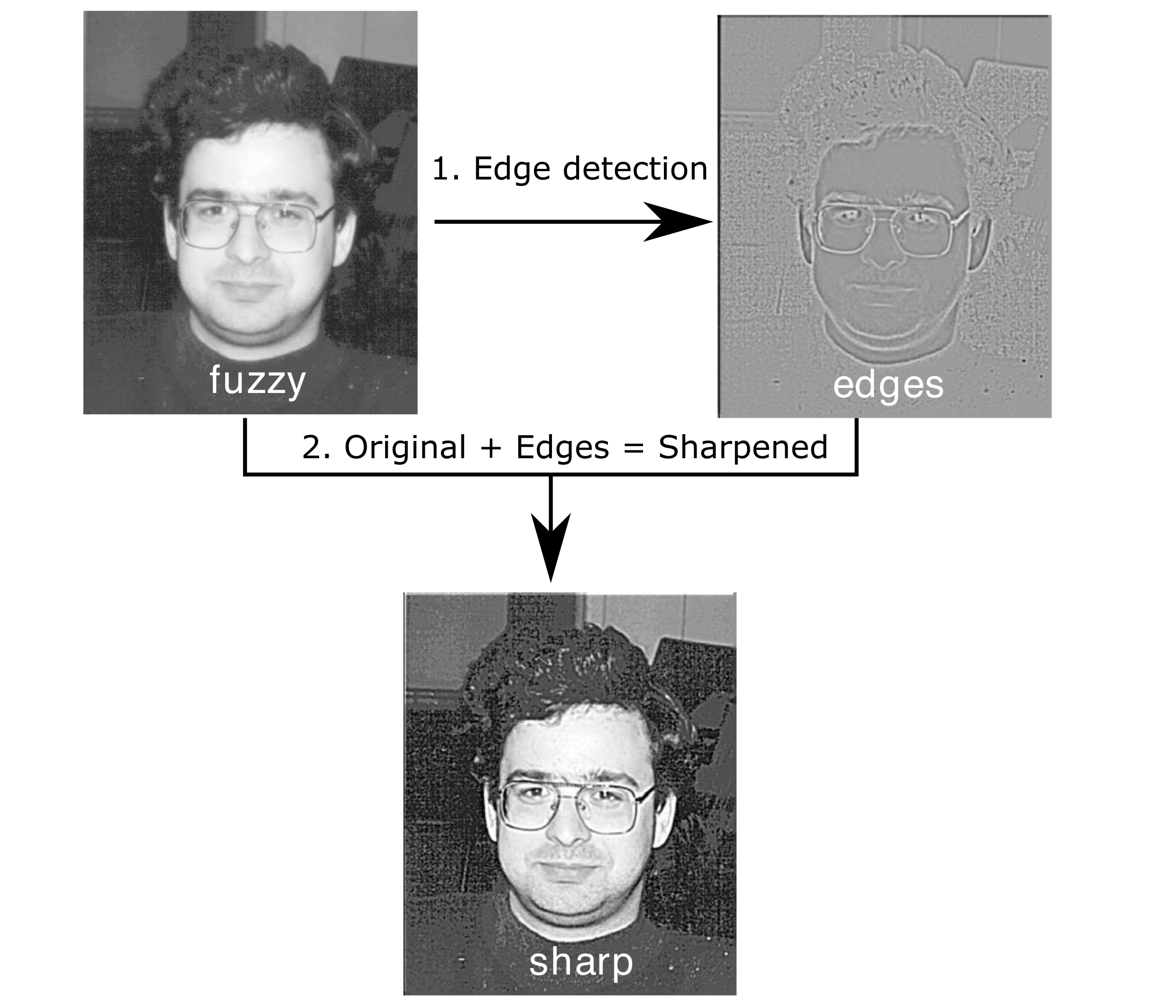 Image sharpening steps