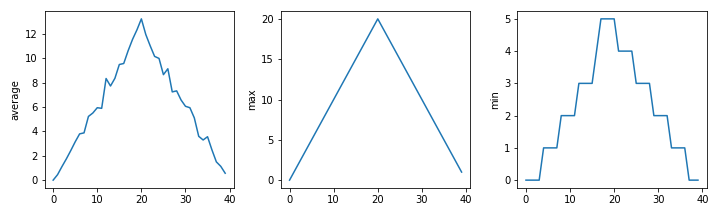 Three line graphs showing the daily average, maximum and minimum inflammation over a 40-day period.