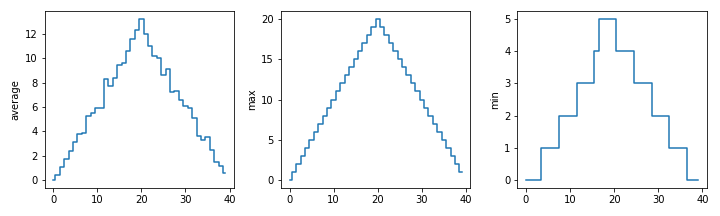 Three line graphs, with step lines connecting the points, showing the daily average, maximum and minimum inflammation over a 40-day period.