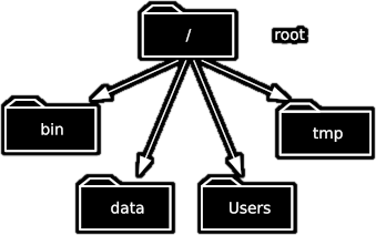 1. The File System